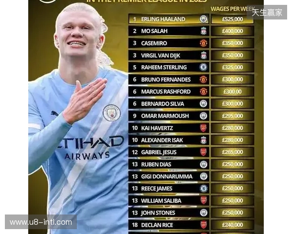 英超球员榜:哈兰德涨至2亿欧,萨卡降至1.3亿欧